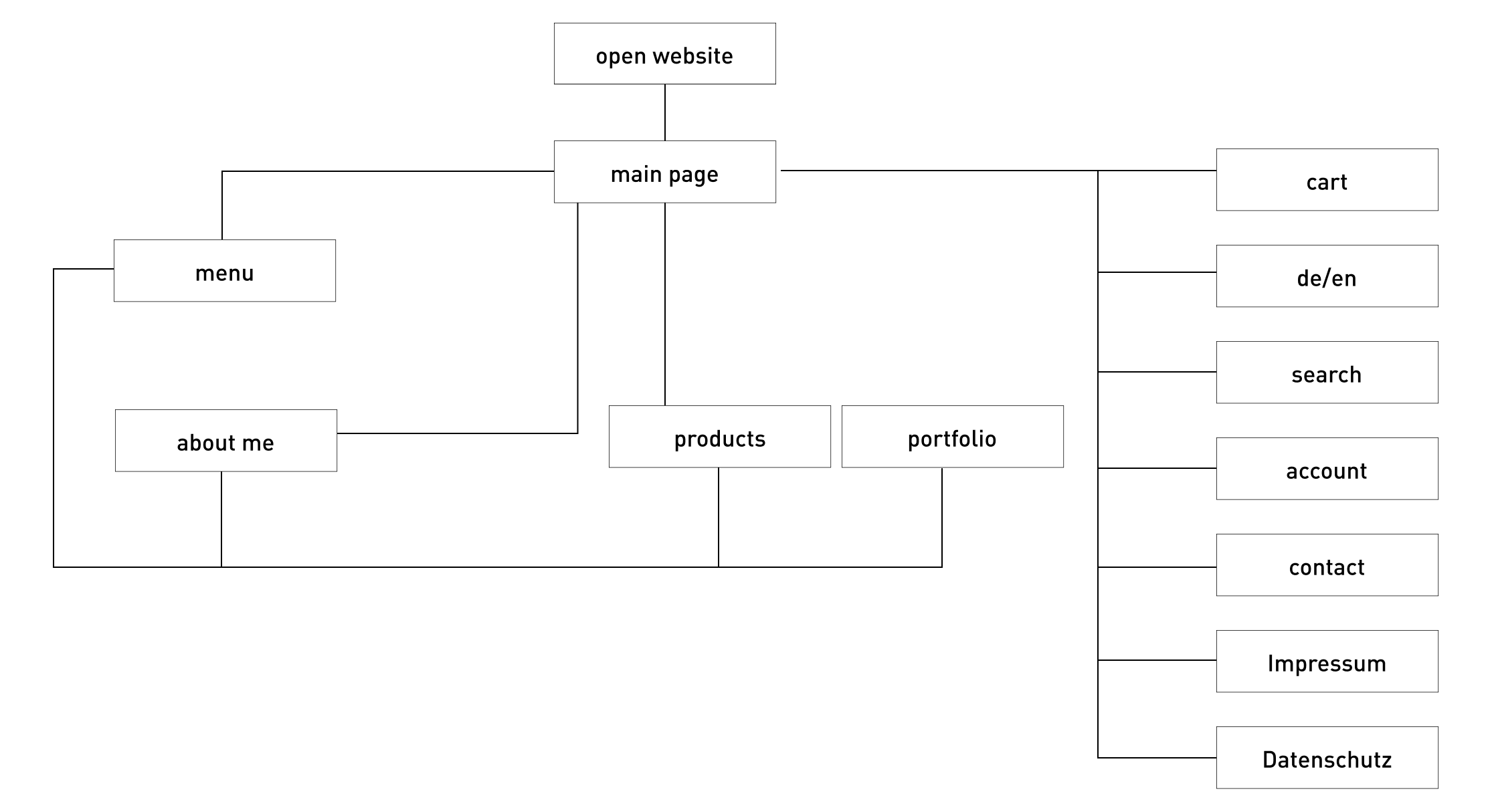 User flow diagram for the hairdresser website.