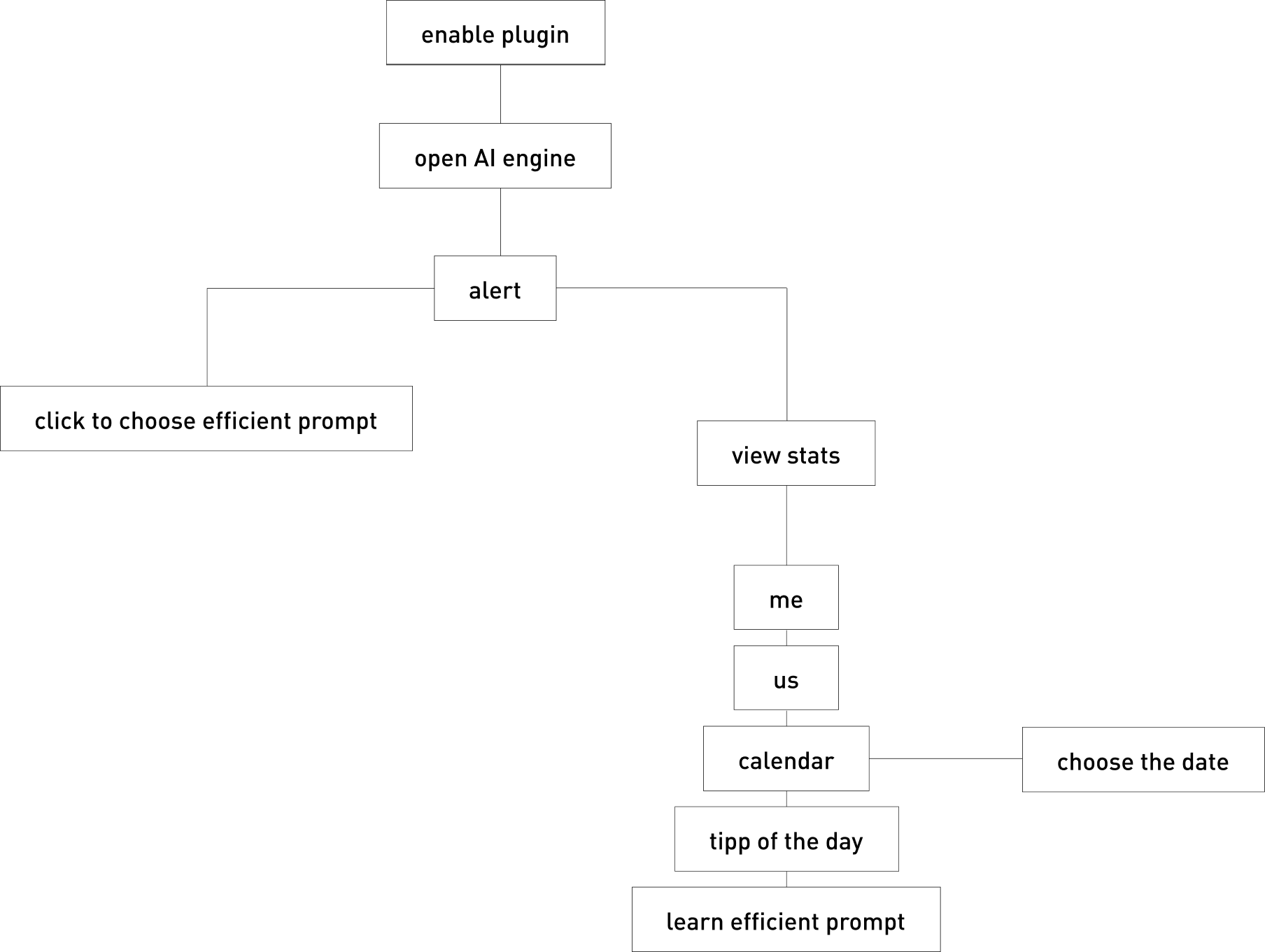 User flow diagram for the ECOnudge keyboard extension.