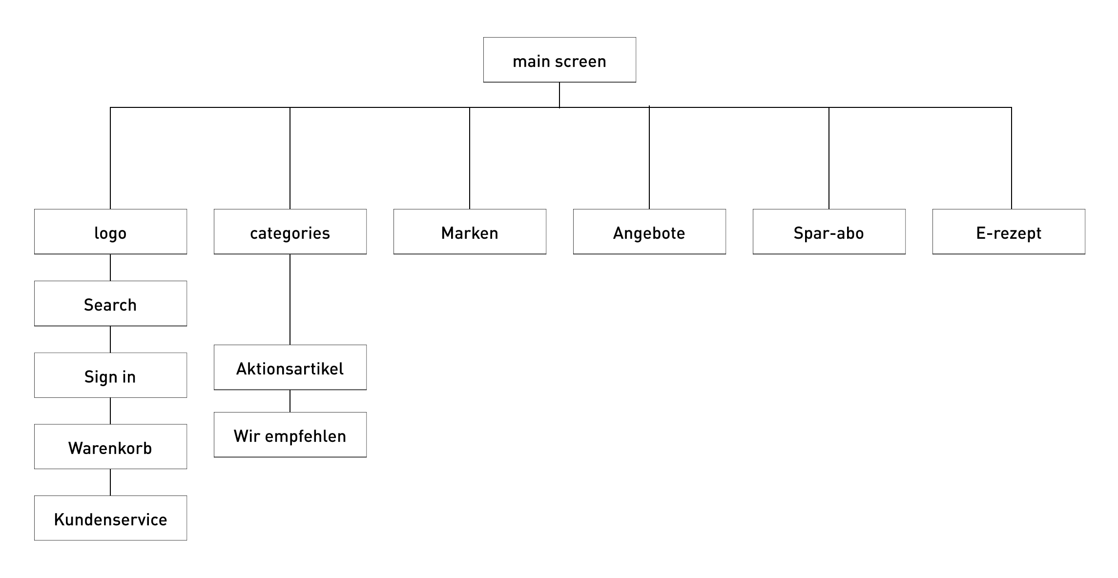 User flow diagram for the redesigned pharmacy website.